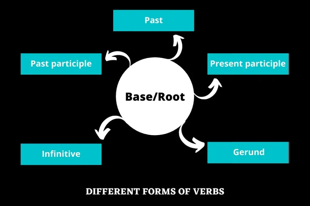 right forms of verbs